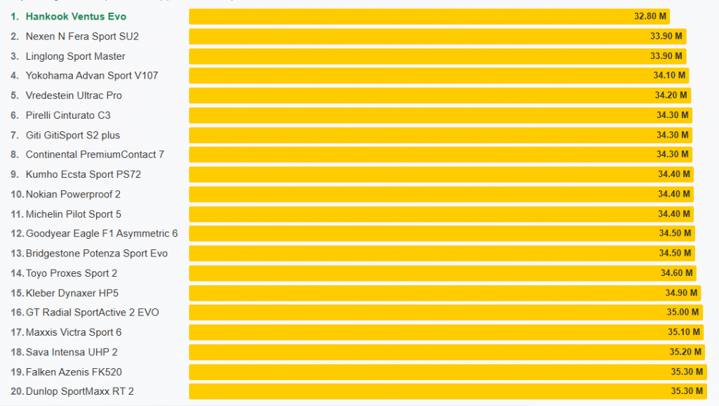 Результаты торможения на сухом покрытии со скорости 100 км/ч.