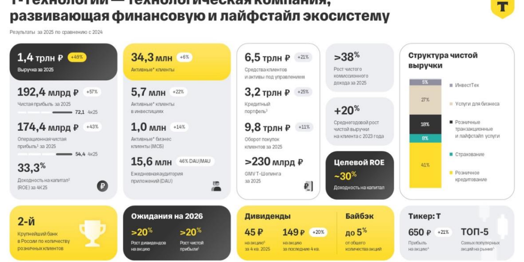 Акции Т-Технологий: стоит ли держать ради дивидендов?