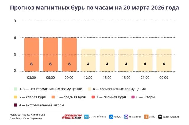    Прогноз магнитных бурь по часам на 20 марта 2026 года. Инфографика