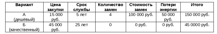 Сравнение затрат на качественную и дешёвую запорную арматуру
