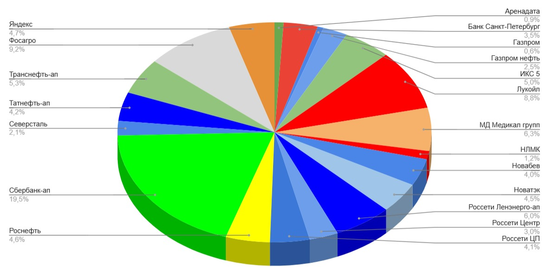Мой портфель акций на 20 марта. Какие акции купил? Создание пассивного дохода
