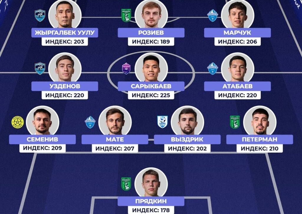 Сборная 4 тура кыргызской Жогорку Лиги по версии Рустат. Фото КПФЛ