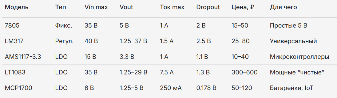 Линейные стабилизаторы (популярные микросхемы)
