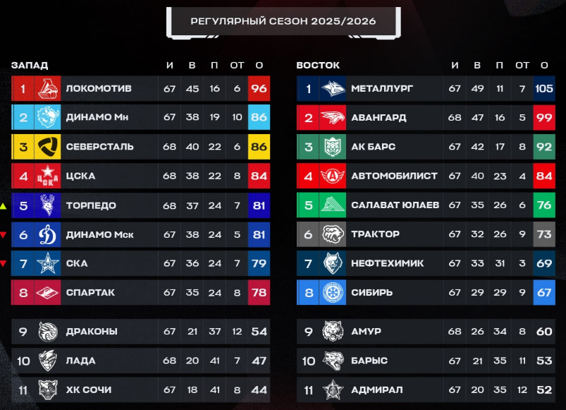 Турнирная таблица регулярного чемпионата. Источник: официальные соцсети лиги
