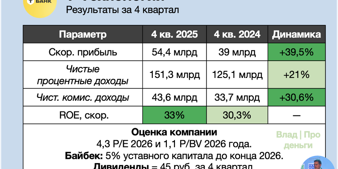 Т-Технологии отчитались о рекордной прибыли! Стоит ли покупать акции?