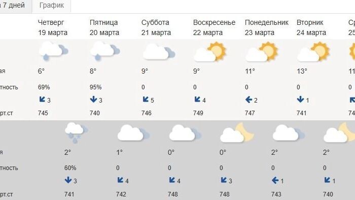    Прогноз погоды в Белгороде на 20 марта   Гидрометцентр РФ