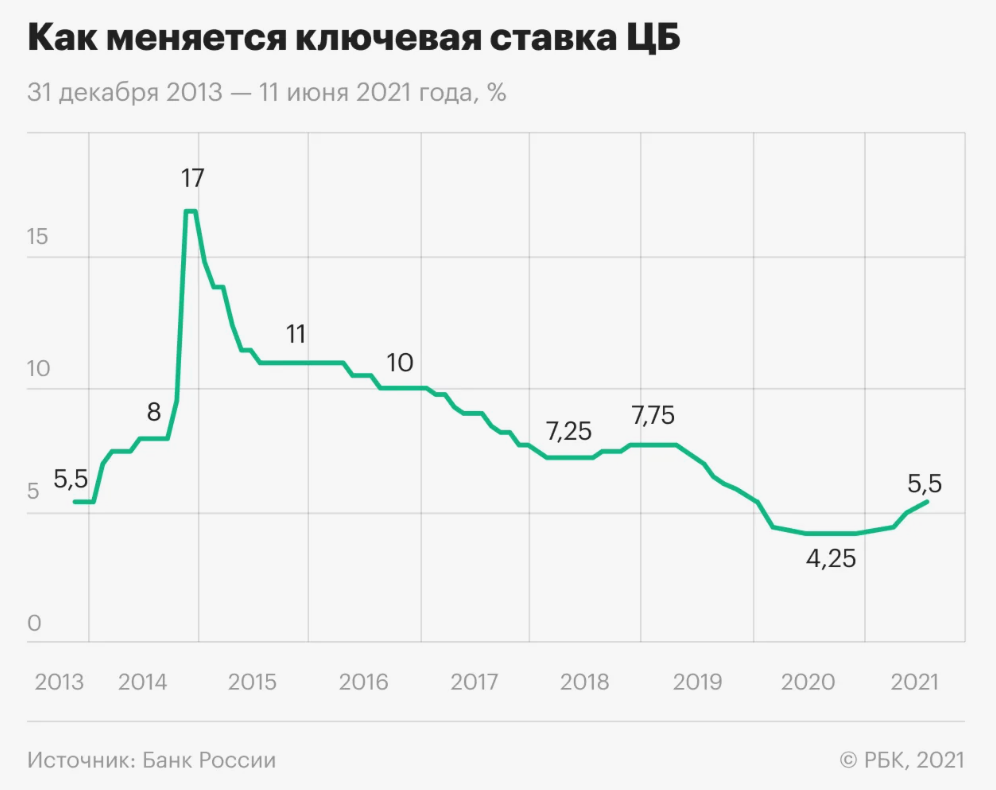 Как менялась ключевая ставка с 2013 по 2021 годы