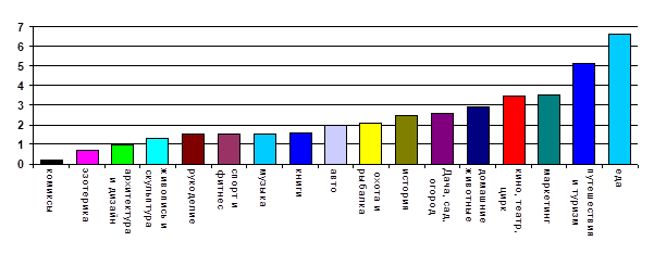 Доля тематических блогов в рекомендательной ленте, %