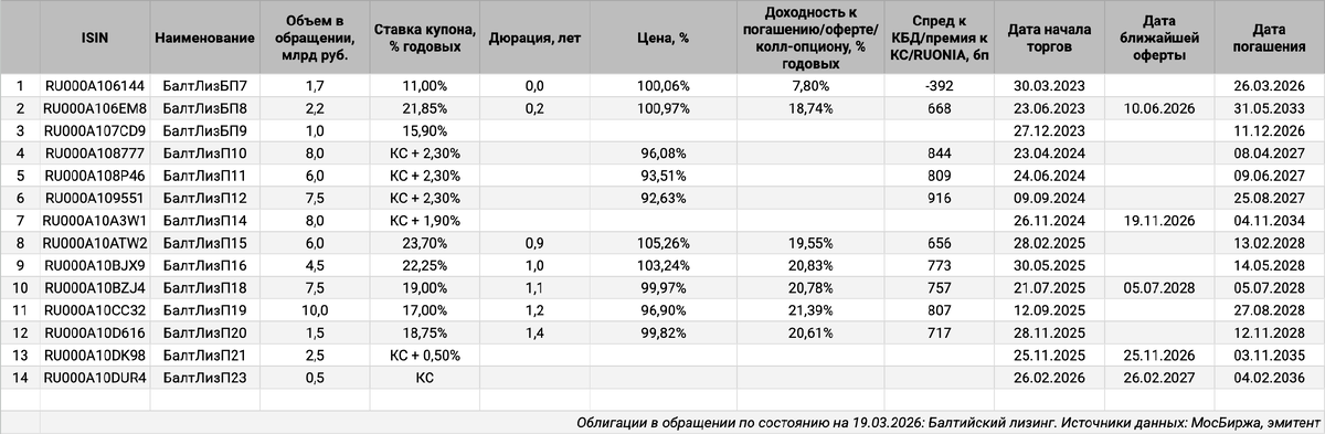 Облигации на МосБирже: Балтийский лизинг.