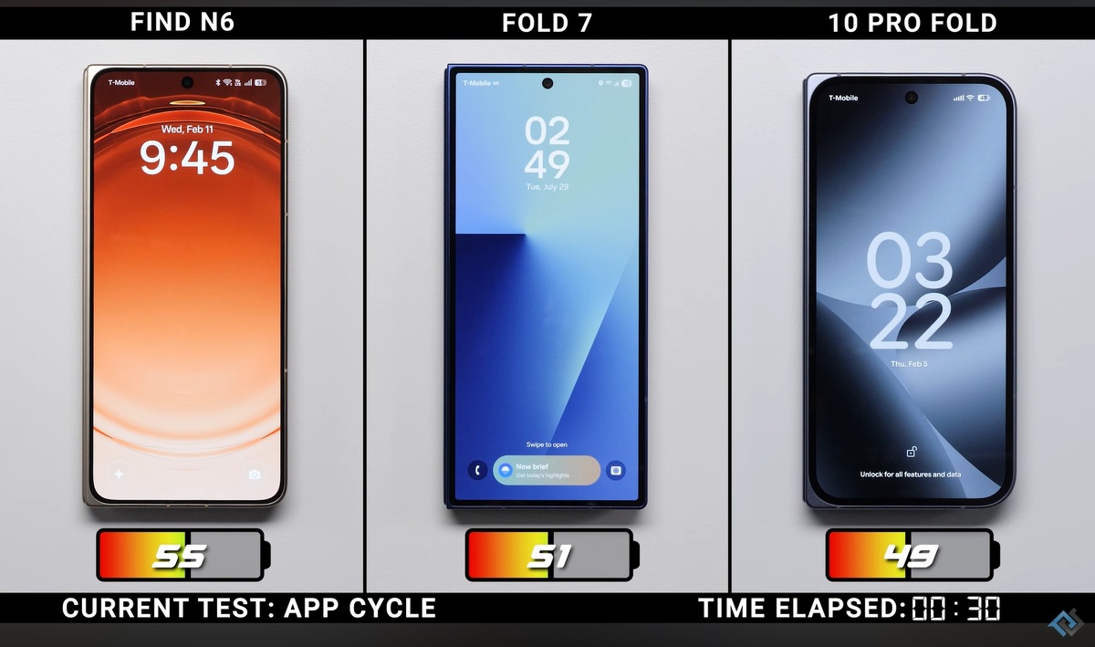    Блогер протестировал автономность нового OPPO Find N6 с АКБ на 6000 мАч