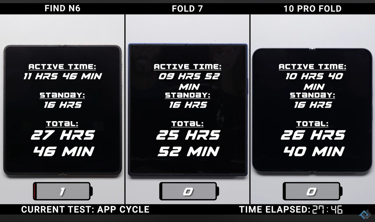    Блогер протестировал автономность нового OPPO Find N6 с АКБ на 6000 мАч