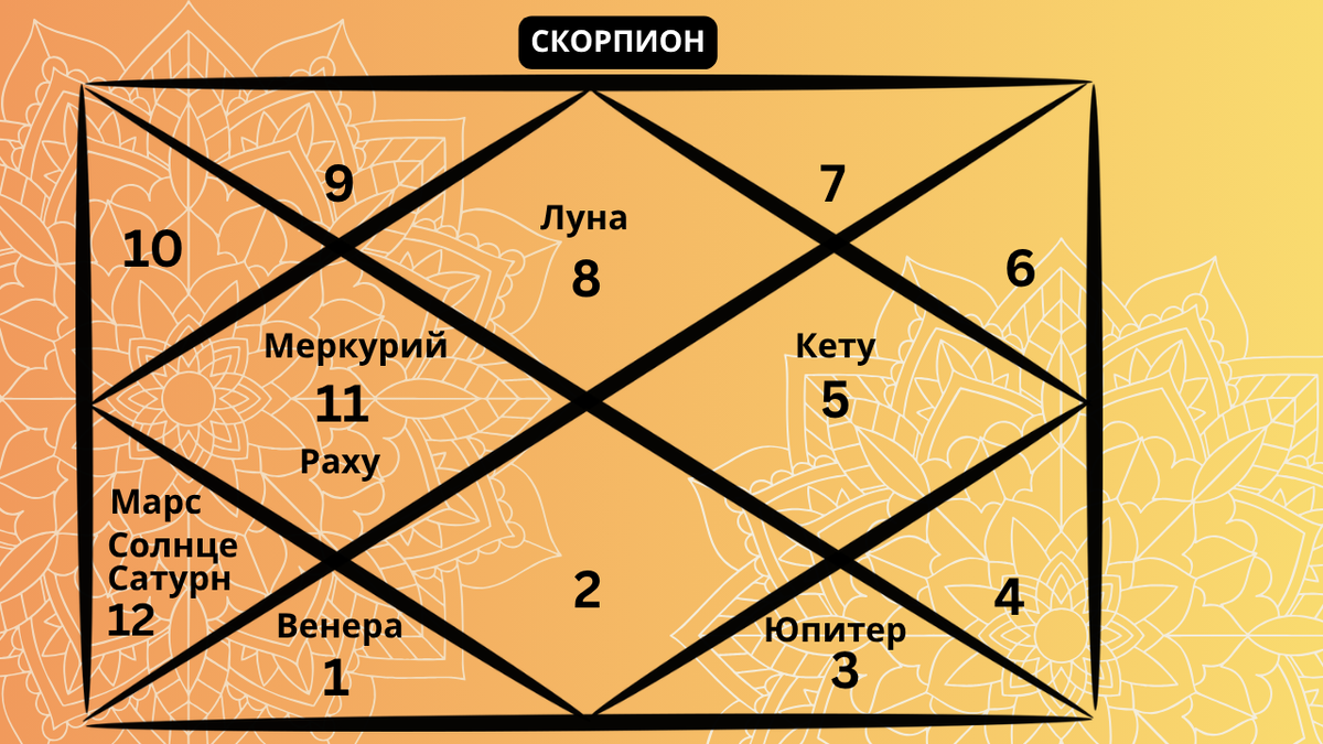 Репрезентативная карта ведической астрологии, отображающая расположение планет в созвездии Скорпиона на апрель 2026 года