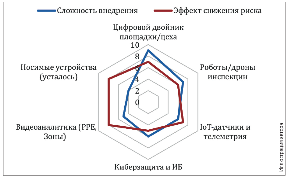 Рис. 1. Пример оценки технологий по эффекту на снижение риска и сложности внедрения (шкала 1–10)