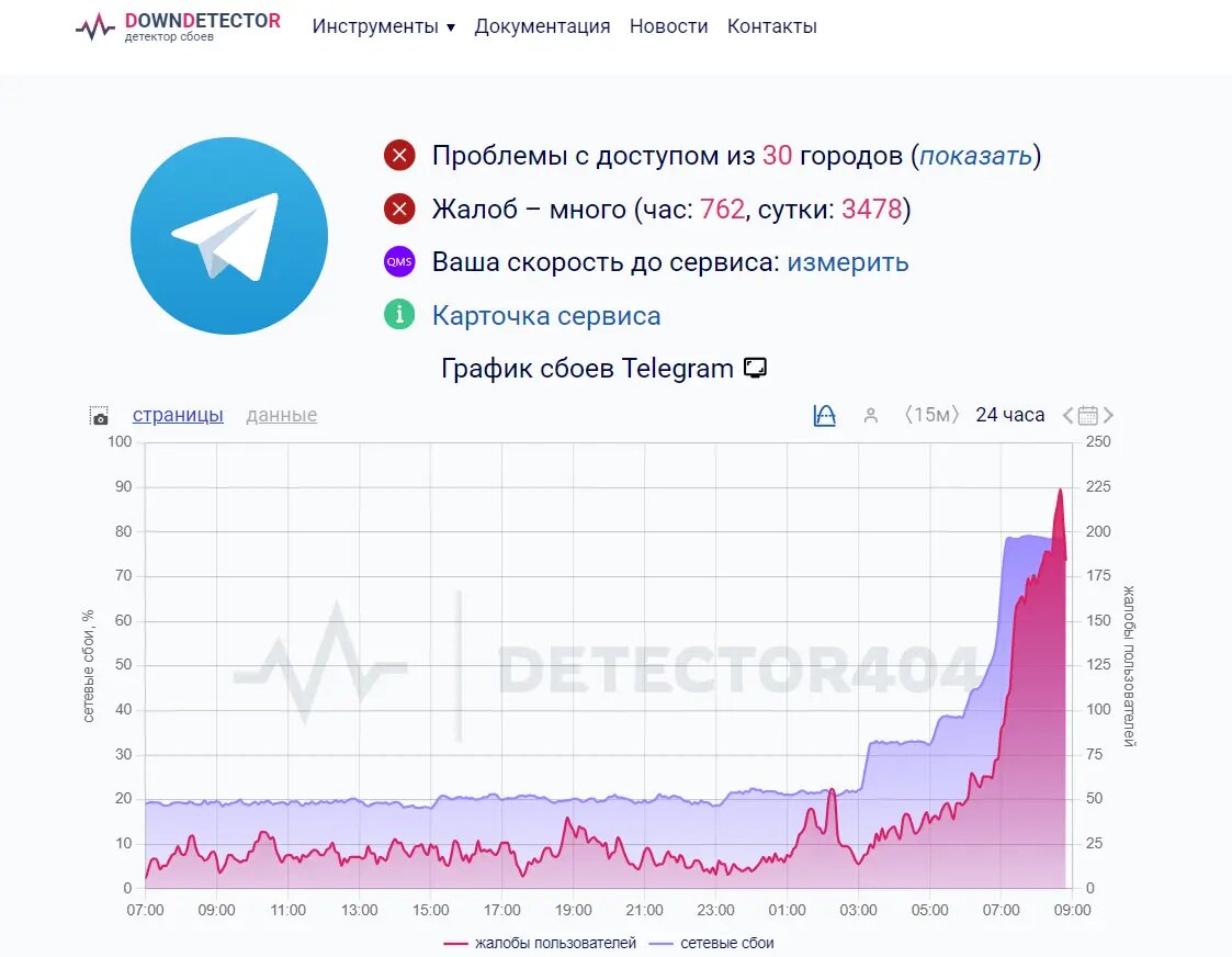    Фото: скриншот сайта ДаунДетектор