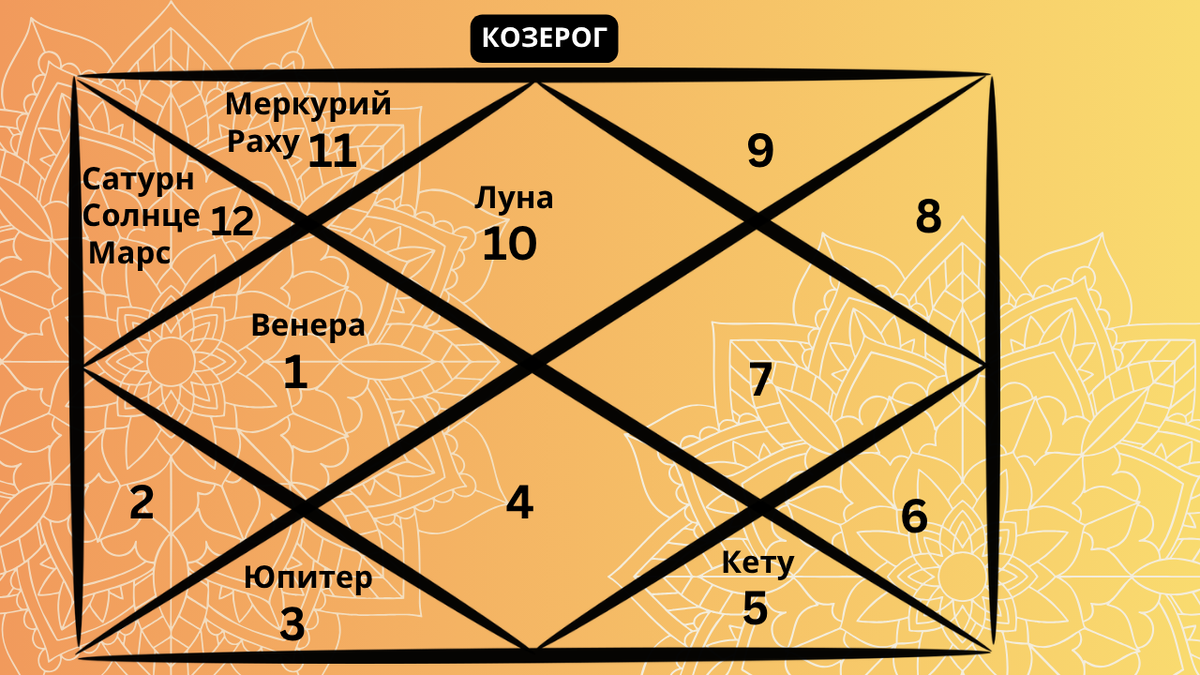 Репрезентативная карта ведической астрологии, отображающая расположение планет в знаке Козерога на апрель 2026 года