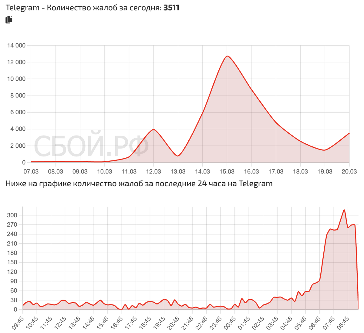    Сбои за последнее время
