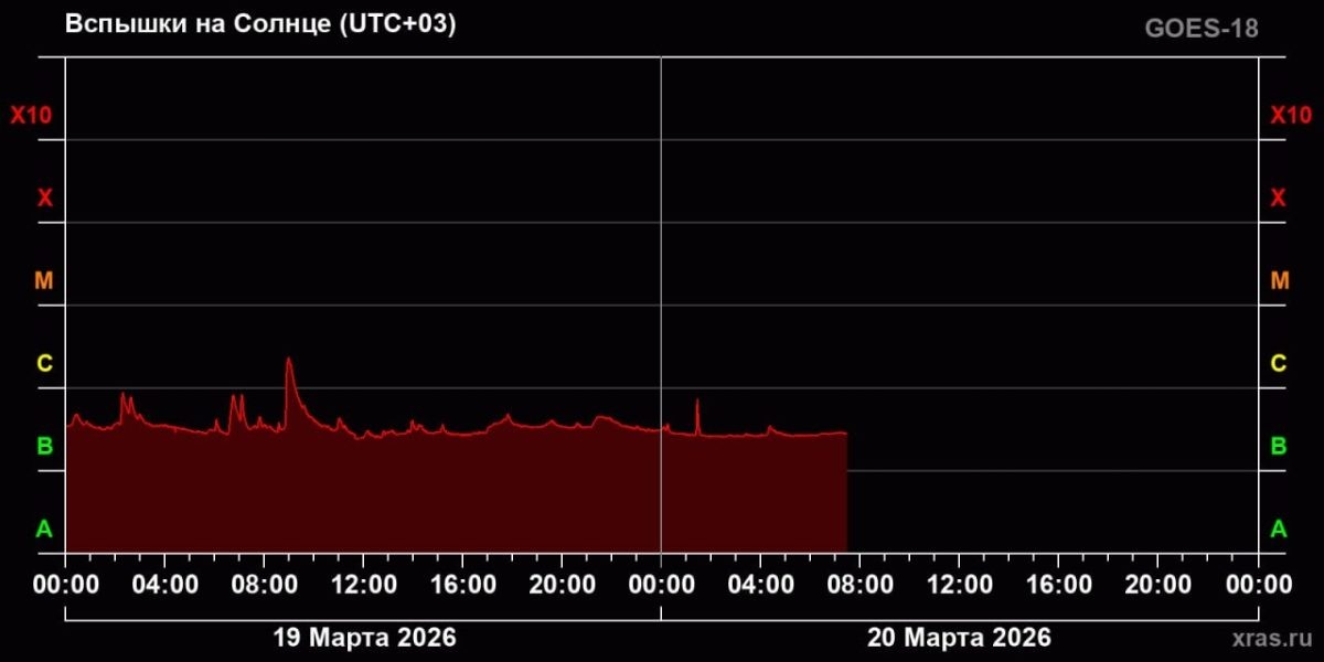    Первые признаки прихода выброшенной солнечной плазмы к орбите Земли появились около 4 часов