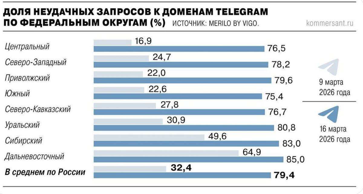 Автор фото: "Ъ". Количество неудачных запросов к доменам мессенджера Telegram по федеральным округам РФ в марте 2026 года.