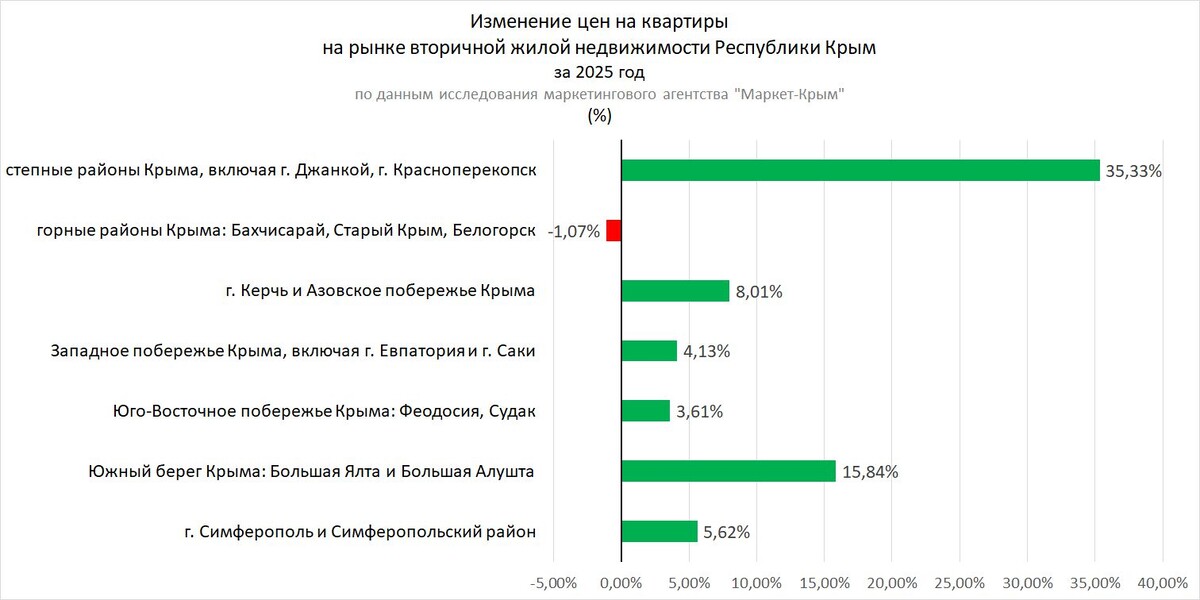 Рисунок 1. Изменение цен на квартиры на вторичном рынке жилой недвижимости Крыма в 2025 году.