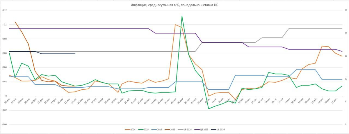 Динамика среднесуточной инфляции в РФ по данным Fin-Plan