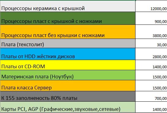 Прайс на платы Ростов на Дону