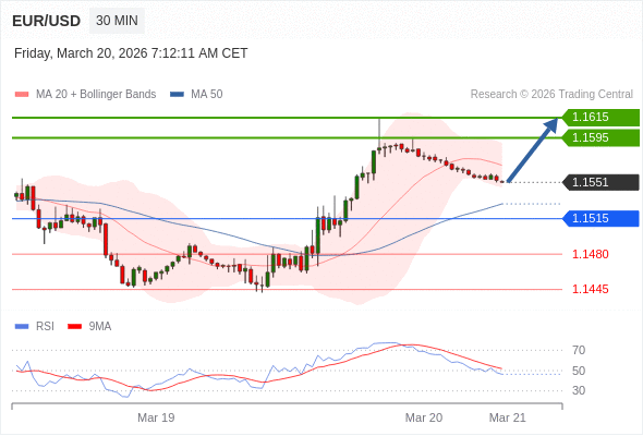 EUR/USD в течение дня: бычий настрой при прорыве вверх 1,1515.  Наша точка разворота находится на уровне 1,1515. Наше предпочтение:Покупать выше 1,1515 с целевыми точками 1,1595 и 1,1615. Альтернативный сценарий:Прорыв вниз уровня 1,1515 откроет путь к 1,1480 и 1,1445. Анализ:Даже не исключая из внимания возможность продолжения консолидации, следует отметить, что она будет незначительной.    Торговля CFD несёт в себе высокие риски
