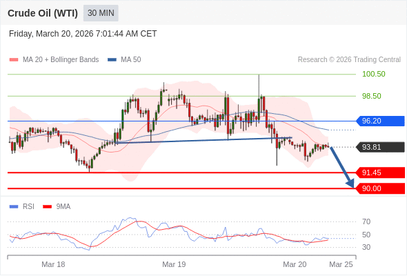 Нефть (WTI) (K6) в течение дня: Преобладает риск понижения.  Наша точка разворота находится на уровне 96,20. Наше предпочтение:Продавать ниже 96,20 с целевыми точками 91,45 и 90,00. Альтернативный сценарий:Прорыв вверх уровня 96,20 откроет путь к 98,50 и 100,50. Анализ:RSI смешанный, но с медвежьей тенденцией. 