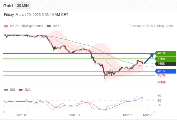 Золото в течение дня: Внутридневная линия поддержки на уровне 4615.  Наша точка разворота находится на уровне 4615. Наше предпочтение:Покупать выше 4615 с целевыми точками 4750 и 4810. Альтернативный сценарий:Прорыв вниз уровня 4615 откроет путь к 4570 и 4500. Анализ:RSI смешанный, скорее бычий. 