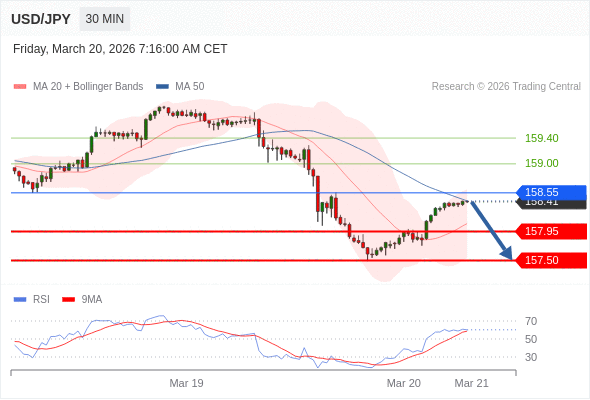USD/JPY в течение дня: Осторожно.  Наша точка разворота находится на уровне 158,55. Наше предпочтение:Продавать ниже 158,55 с целевыми точками 157,95 и 157,50. Альтернативный сценарий:Прорыв вверх уровня 158,55 откроет путь к 159,00 и 159,40. Анализ:Внутридневные индикаторы отмечают бычий настрой. 