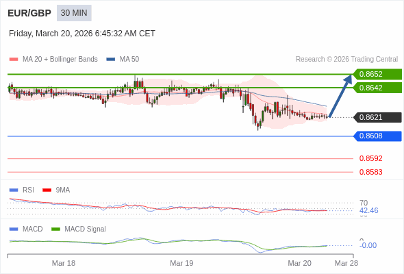 EUR/GBP Текущий : Вероятен отскок до целевой точки 0,8652. Наша точка разворота находится на уровне :0,8608. Наше мнение :Вероятен отскок до целевой точки 0,8652. Альтернативный сценарий :При прорыве 0,8608,EUR/GBP может достигнуть 0,8592 и 0,8583. Комментарий:RSI находится ниже нейтральной зоны 50. MACD выше своей сигнальной линии и негативен. Конфигурация противоположная. Кроме того, курс находится ниже своих 20 и 50-дневных скользящих средних (соответственно находящихся на уровнях 0,8624 и 0,8629). 
