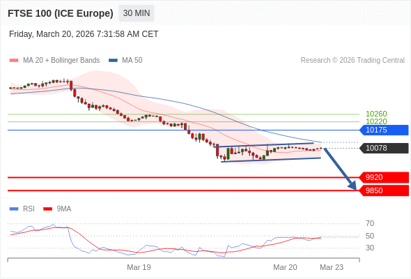 FTSE 100 (ICE Europe) (M6) в течение дня: Преобладает риск понижения.  Наша точка разворота находится на уровне 10175. Наше предпочтение:Продавать ниже 10175 с целевыми точками 9920 и 9850. Альтернативный сценарий:Прорыв вверх уровня 10175 откроет путь к 10220 и 10260. Анализ:RSI теряет свою бычью динамику. 