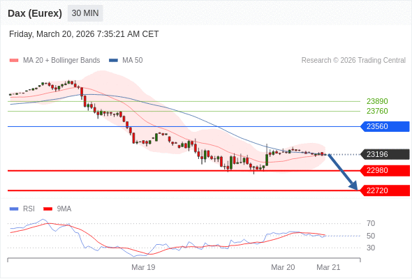 Dax (Eurex) (M6) в течение дня: Преобладает риск понижения.  Наша точка разворота находится на уровне 23560. Наше предпочтение:Продавать ниже 23560 с целевыми точками 22980 и 22720. Альтернативный сценарий:Прорыв вверх уровня 23560 откроет путь к 23760 и 23890. Анализ:RSI смешанный, но с медвежьей тенденцией.    Торговля CFD несёт в себе высокие риски