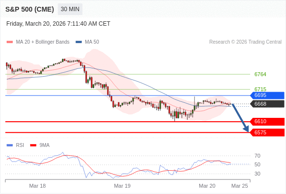 S&P 500 (CME) (M6) в течение дня: Ключевая линия сопротивления расположена на уровне 6695.  Наша точка разворота находится на уровне 6695. Наше предпочтение:Продавать ниже 6695 с целевыми точками 6610 и 6575. Альтернативный сценарий:Прорыв вверх уровня 6695 откроет путь к 6715 и 6764. Анализ:Внутридневные индикаторы отмечают бычий настрой.    Торговля CFD несёт в себе высокие риски