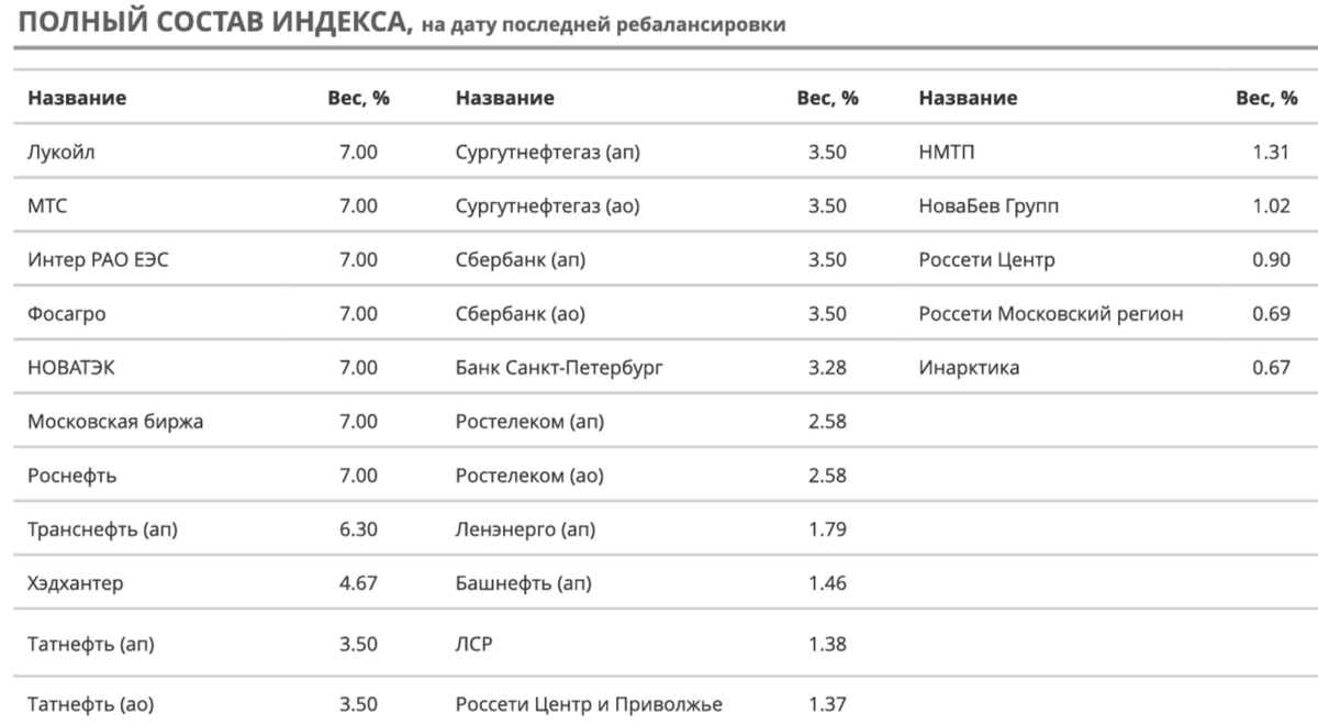 Состав индекса IRDIV по состоянию на дату ребалансировки. Источник: УК ДОХОДЪ