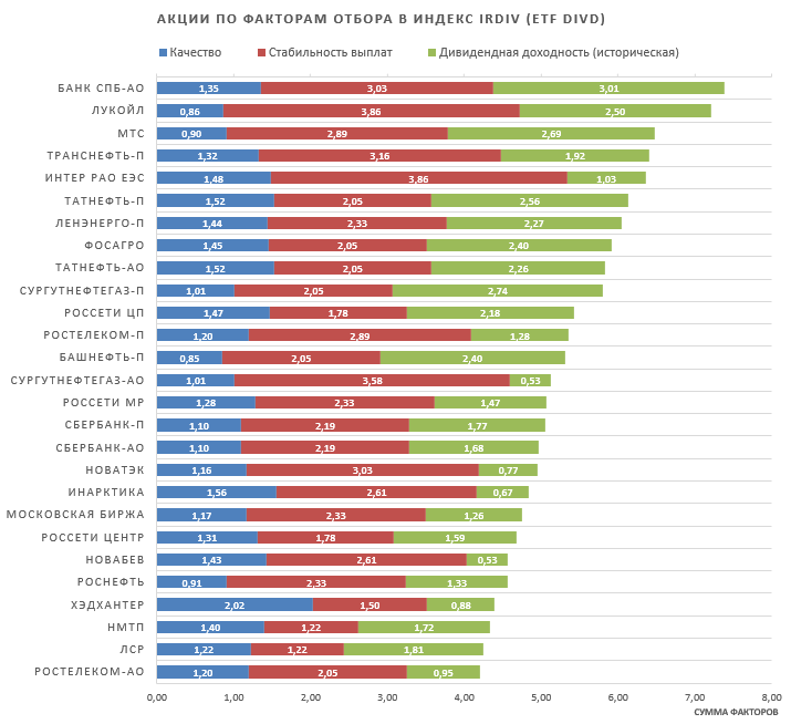Акции по факторам отбора в индекс IRDIV