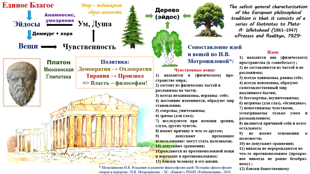Философия Платона - конспект