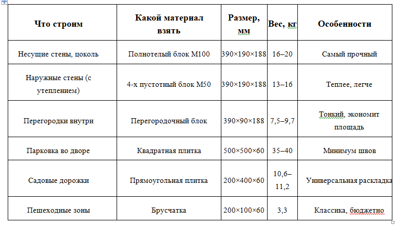 Назначение брусчатки, керамзитоблоков, тротуарной плитки, СтройВек118.рф