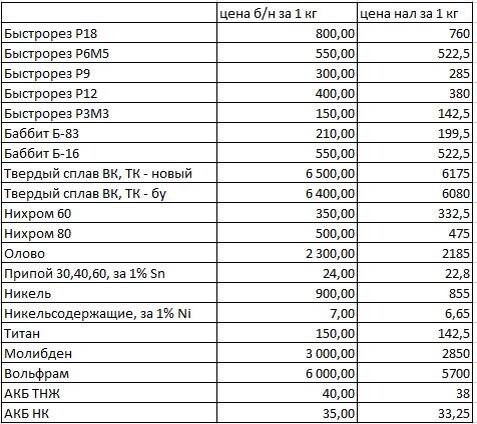 Прайс РЗМ в Ростове на Дону