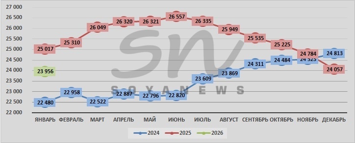 Источник: SoyaNews, данные ЕМИСС
