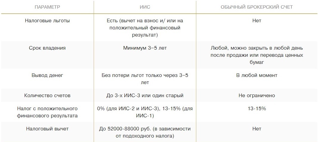 ИИС или обычный брокерский счет: что лучше
