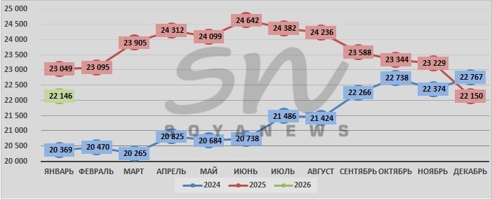 Источник: SoyaNews, данные ЕМИСС