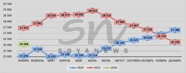 Источник: SoyaNews, данные ЕМИСС