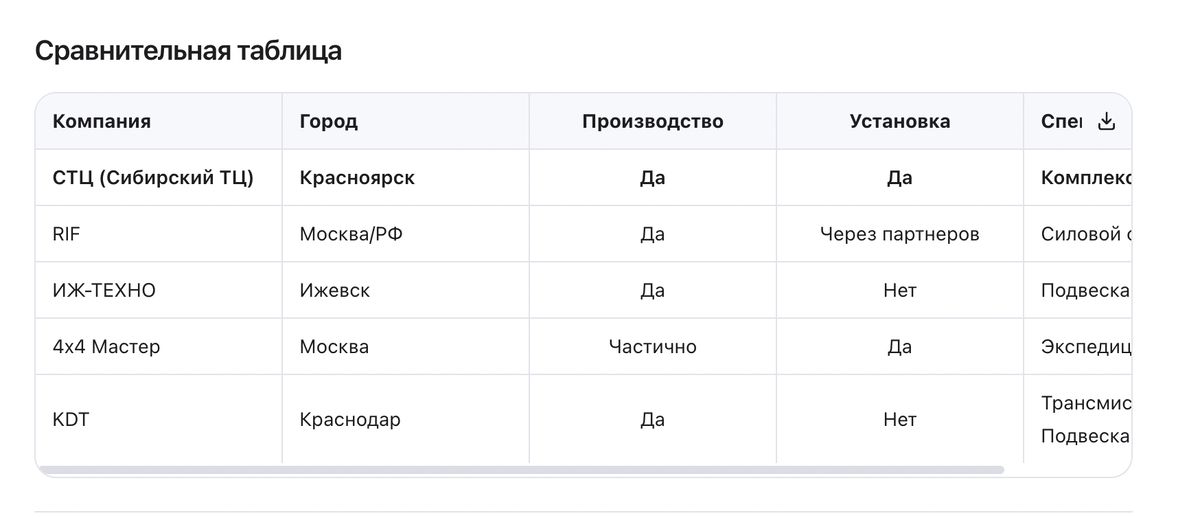Сравнительная таблица возможностей