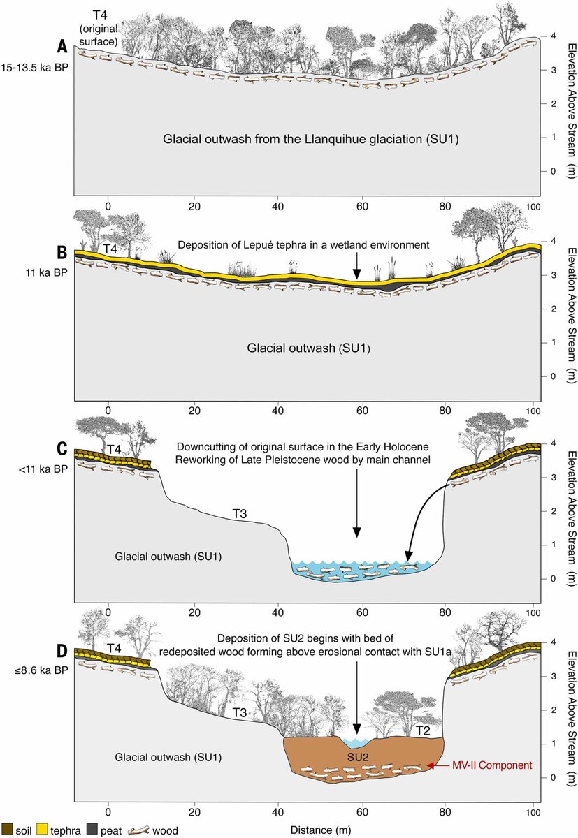    Эволюция долины Чинчиуапи в позднем четвертичном периоде / © Todd Surovell et al./Science(2026)