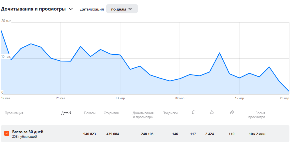 Статистика моего канала.