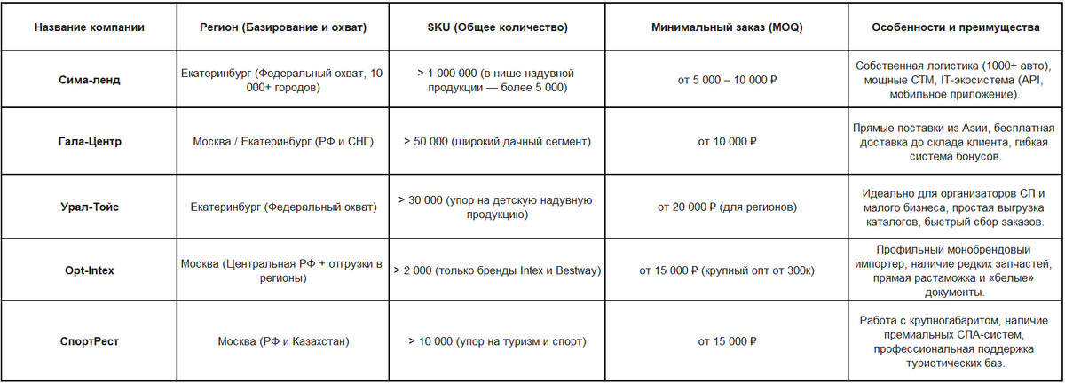 Рейтинг ТОП-5 оптовых поставщиков надувных бассейнов в России