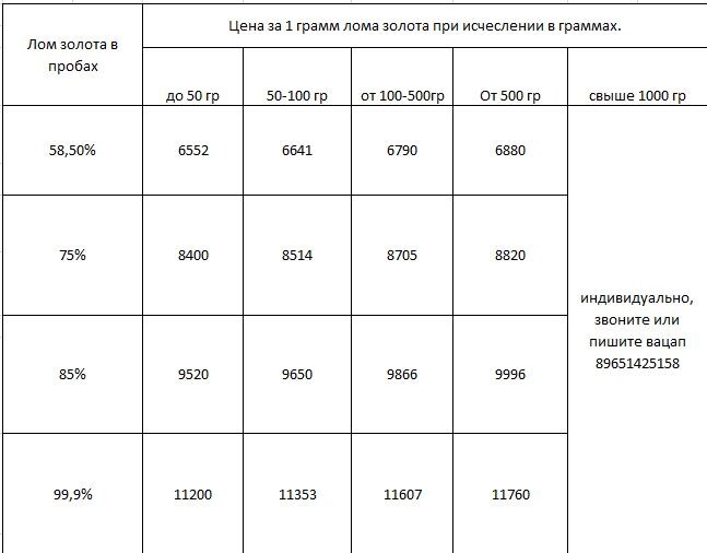 Прайс цен в Москве на золото!