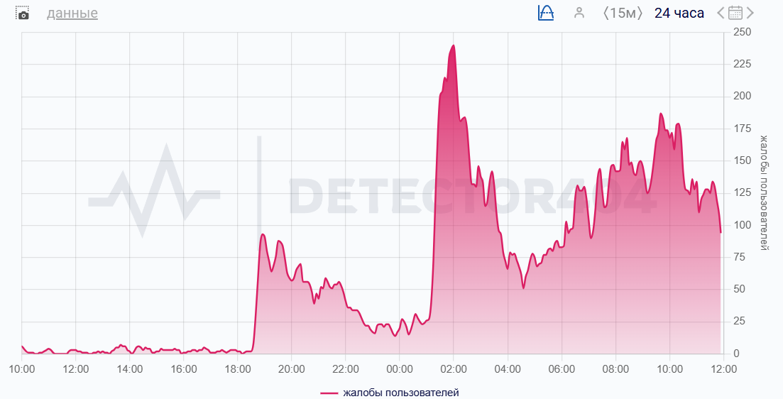    График жалоб на работу одного из VPN-сервисов в России 20 марта 2026 годаDownDetector