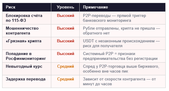 Таблица рисков P2P