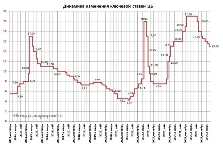 Динамика изменения ключевой ставки ЦБ